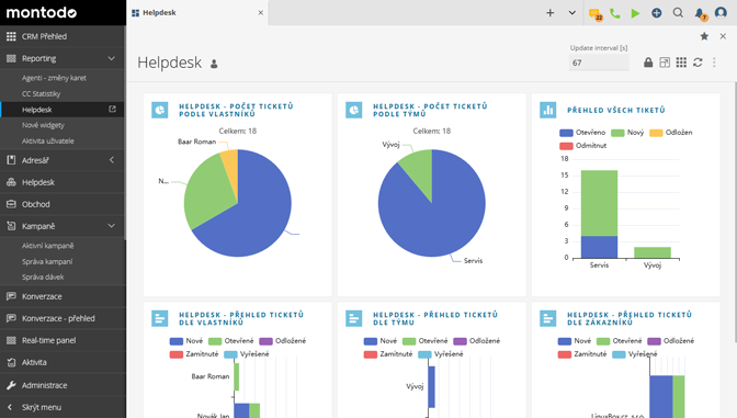 Helpdesk v systému Montodo s přehlednými dashboardy grafy a statistikami pro sledování výkonu týmů stavu ticketů a efektivity zákaznické podpory.