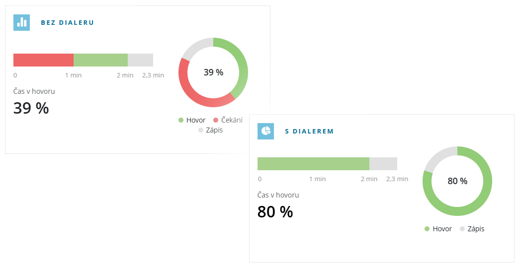 Prediktivní dialer v systému Montodo pro kampaně s nízkou dovolatelností který připojuje uživatele až ke spojeným hovorům a šetří čas operátorů.